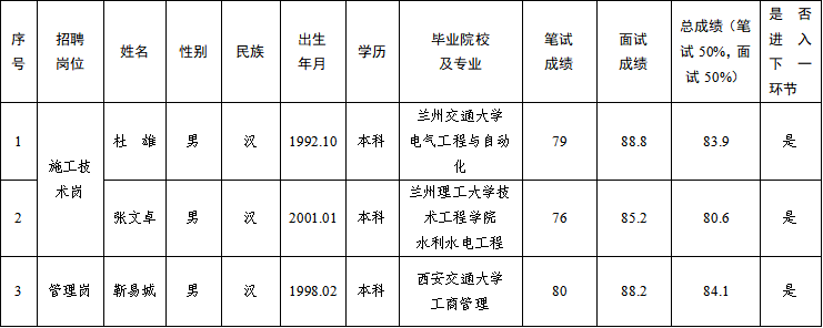 甘肅水建工程開發(fā)有限公司2025年公開招聘特殊崗位工作人員筆試、面試成績公示(圖1)