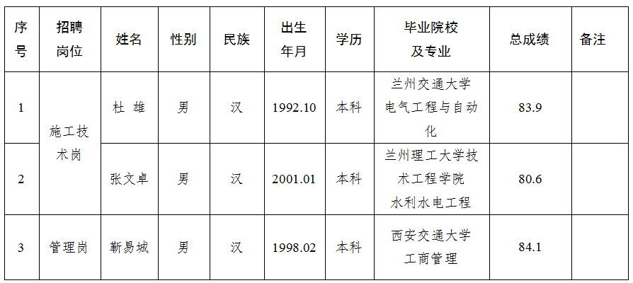  甘肅水建工程開發(fā)有限公司關(guān)于對(duì)2025年特殊崗位工作人員招聘擬錄用人員公示的公告(圖1)