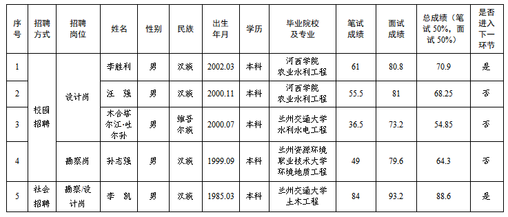 平?jīng)鍪袥軚|水利水電勘測設計有限責任公司2025年春季專業(yè)技術人員招聘筆試、面試成績公示(圖1)