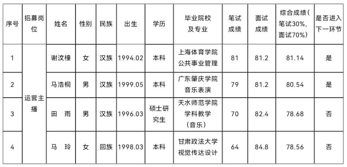 平?jīng)鍪刑厣珒?yōu)勢農(nóng)產(chǎn)品統(tǒng)購統(tǒng)銷及線上線下 一體化運(yùn)營項(xiàng)目營運(yùn)人才公開招募 筆試、面試成績公示(圖1)