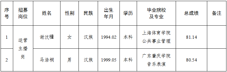 平?jīng)霎a(chǎn)投農(nóng)業(yè)發(fā)展有限責(zé)任公司運(yùn)營項(xiàng)目營運(yùn)人才公開招募擬錄用人員公示的公告(圖1)