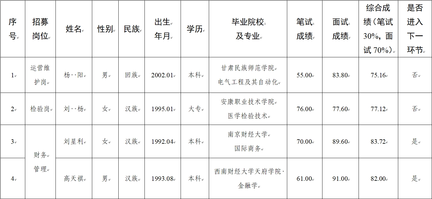 水建公司、新能源公司、醫(yī)療科技公司社會(huì)招聘人員筆試、面試成績(jī)公示(圖1)